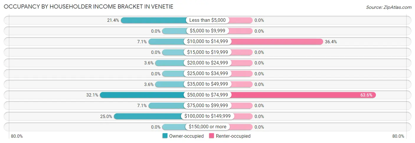 Occupancy by Householder Income Bracket in Venetie