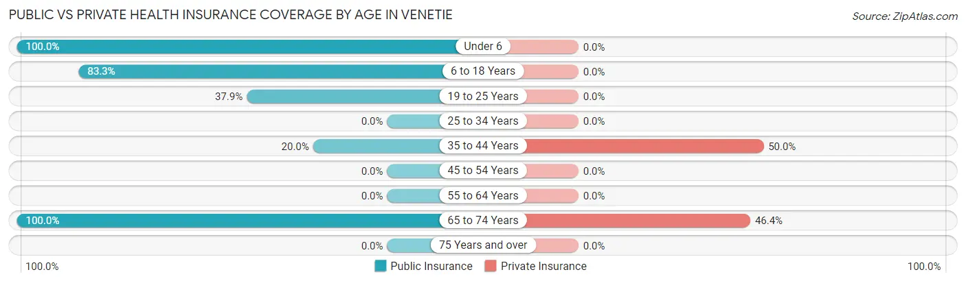 Public vs Private Health Insurance Coverage by Age in Venetie