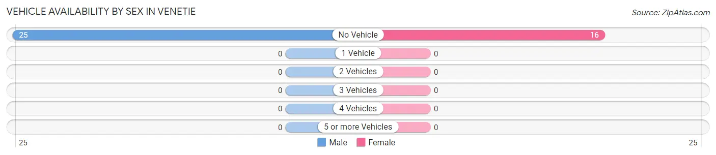 Vehicle Availability by Sex in Venetie