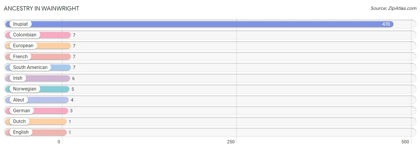 Ancestry in Wainwright