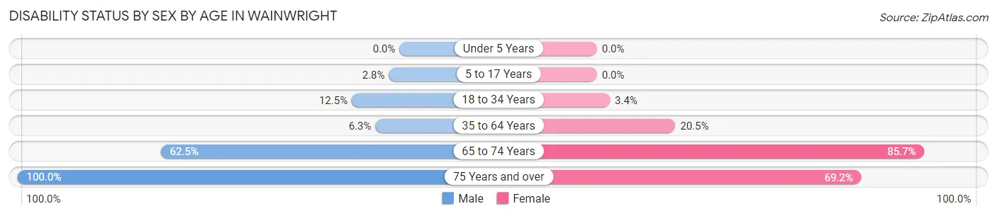 Disability Status by Sex by Age in Wainwright