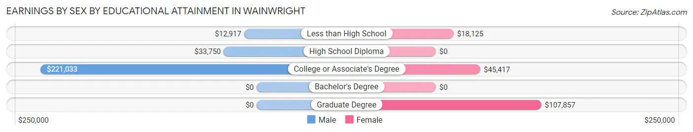 Earnings by Sex by Educational Attainment in Wainwright