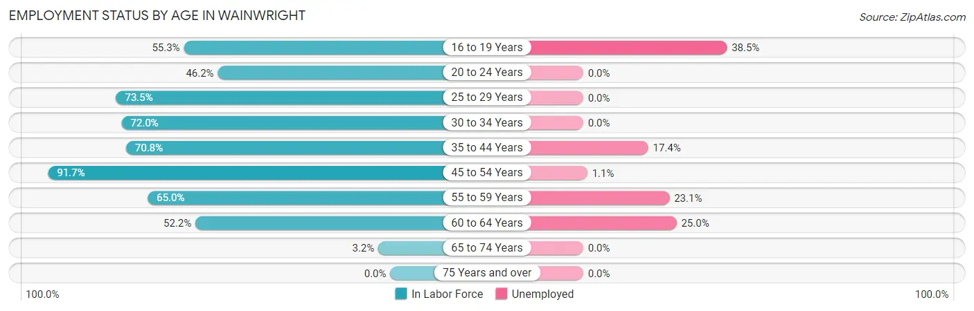 Employment Status by Age in Wainwright