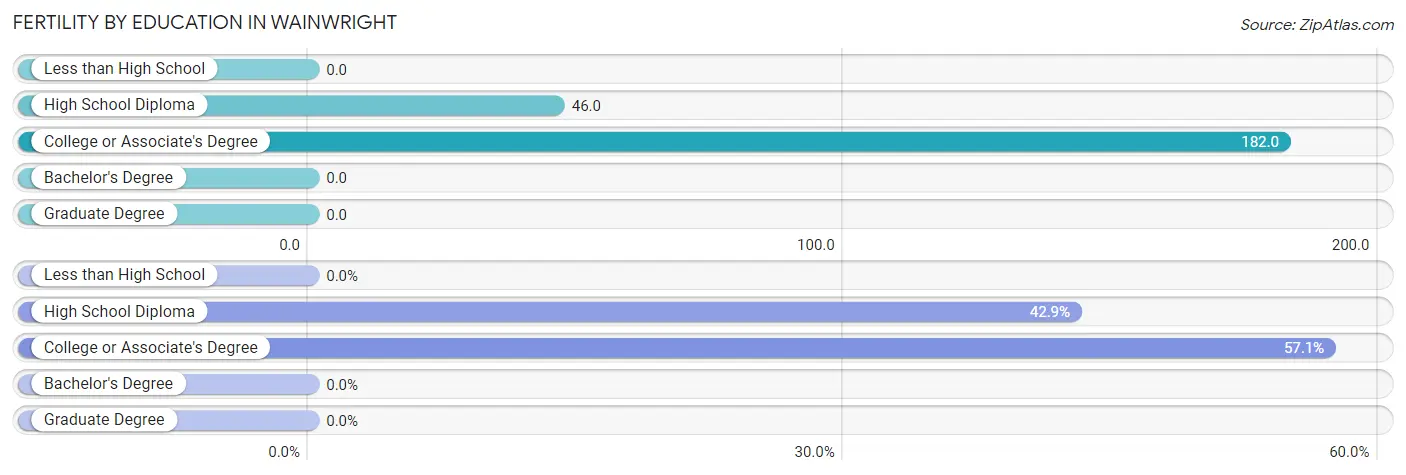 Female Fertility by Education Attainment in Wainwright