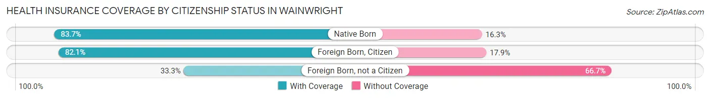 Health Insurance Coverage by Citizenship Status in Wainwright