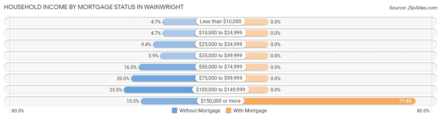 Household Income by Mortgage Status in Wainwright