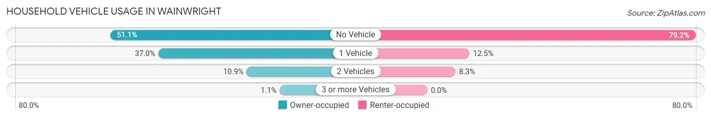 Household Vehicle Usage in Wainwright