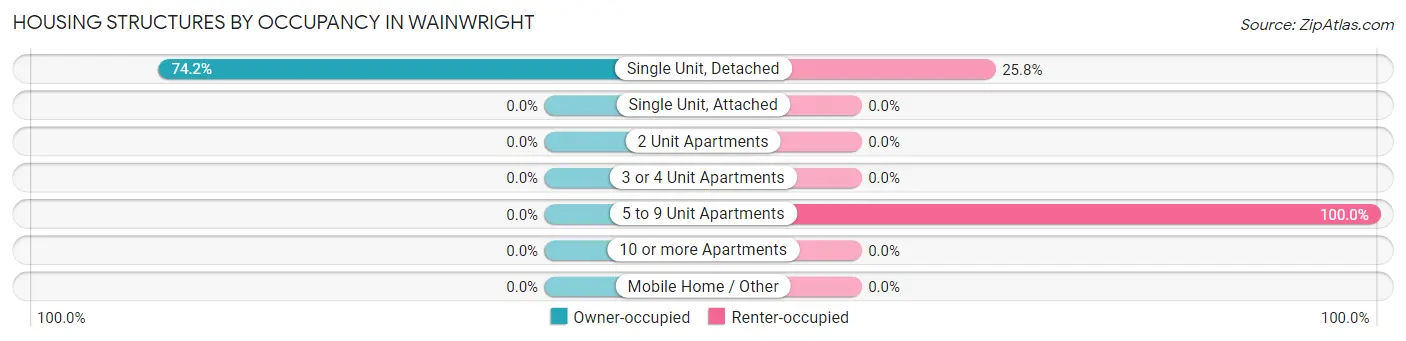 Housing Structures by Occupancy in Wainwright