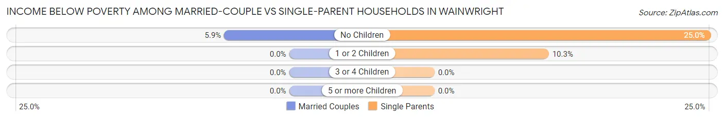 Income Below Poverty Among Married-Couple vs Single-Parent Households in Wainwright