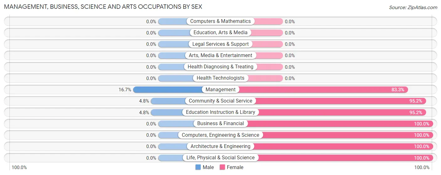 Management, Business, Science and Arts Occupations by Sex in Wainwright