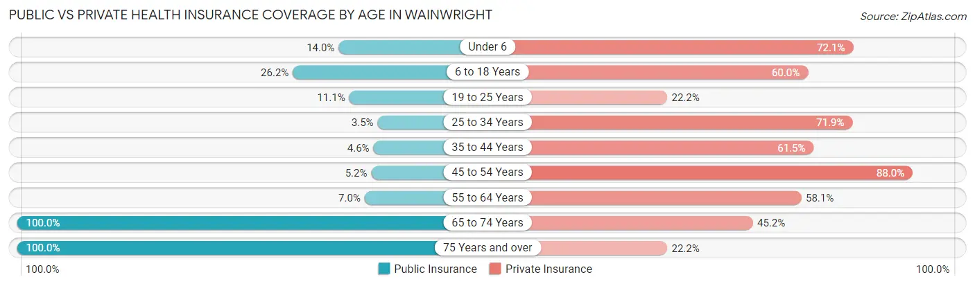 Public vs Private Health Insurance Coverage by Age in Wainwright