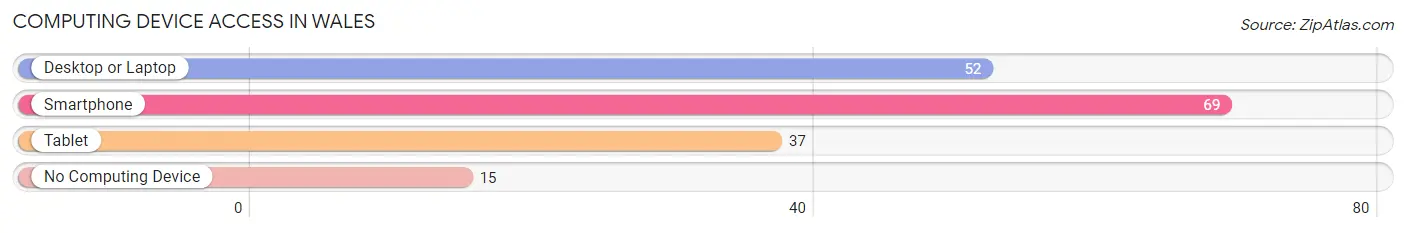 Computing Device Access in Wales