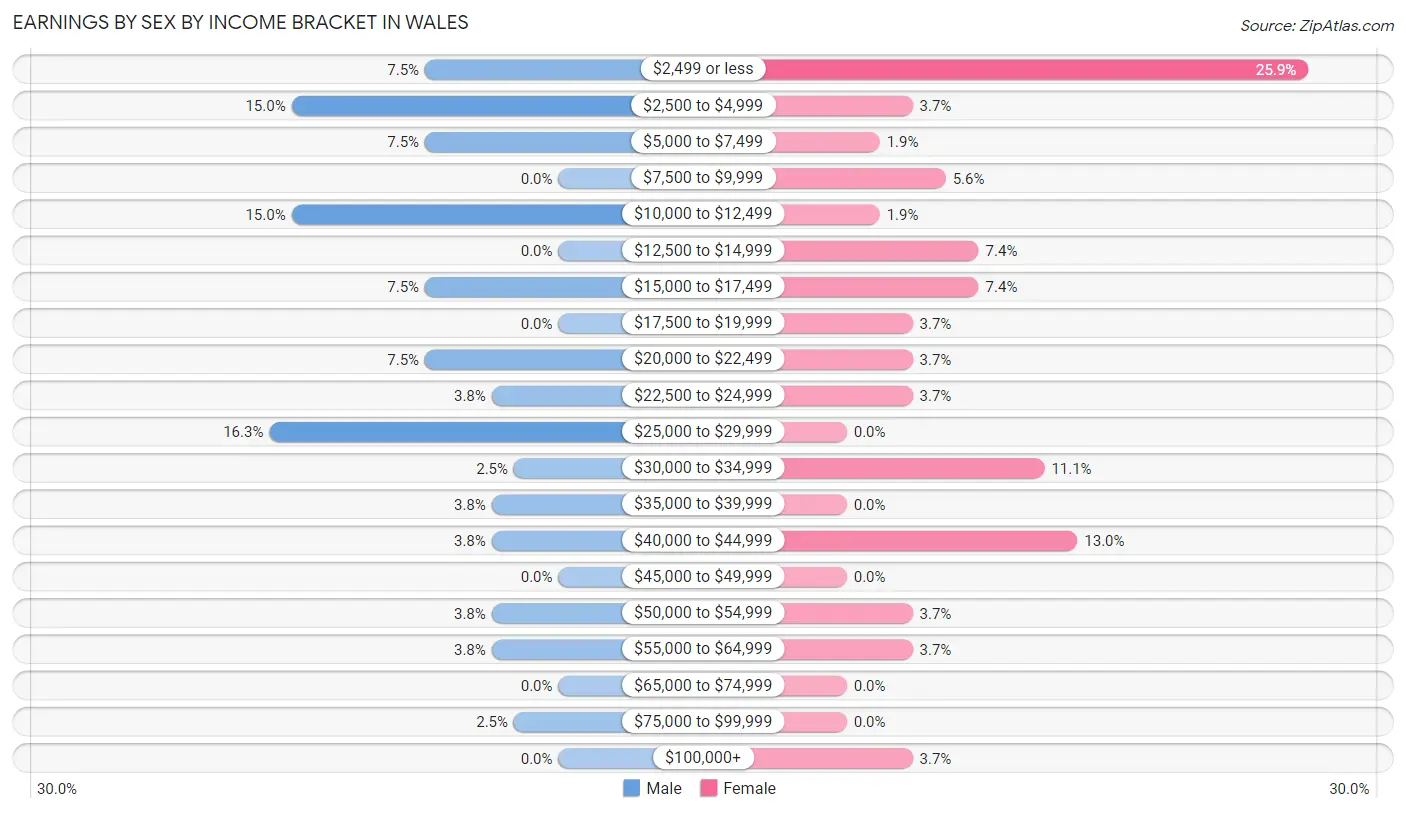 Earnings by Sex by Income Bracket in Wales