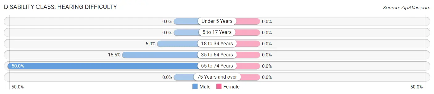 Disability in Wales: <span>Hearing Difficulty</span>