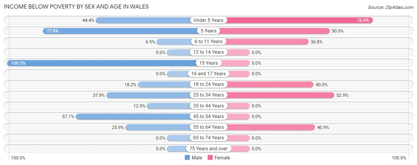 Income Below Poverty by Sex and Age in Wales