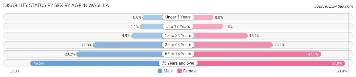 Disability Status by Sex by Age in Wasilla
