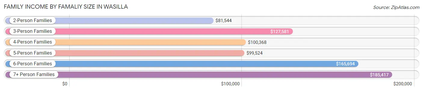 Family Income by Famaliy Size in Wasilla