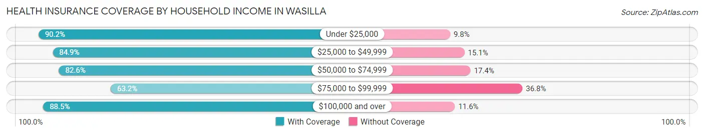 Health Insurance Coverage by Household Income in Wasilla