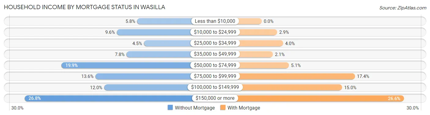 Household Income by Mortgage Status in Wasilla