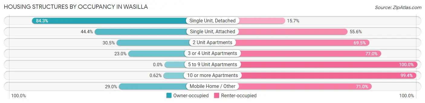 Housing Structures by Occupancy in Wasilla