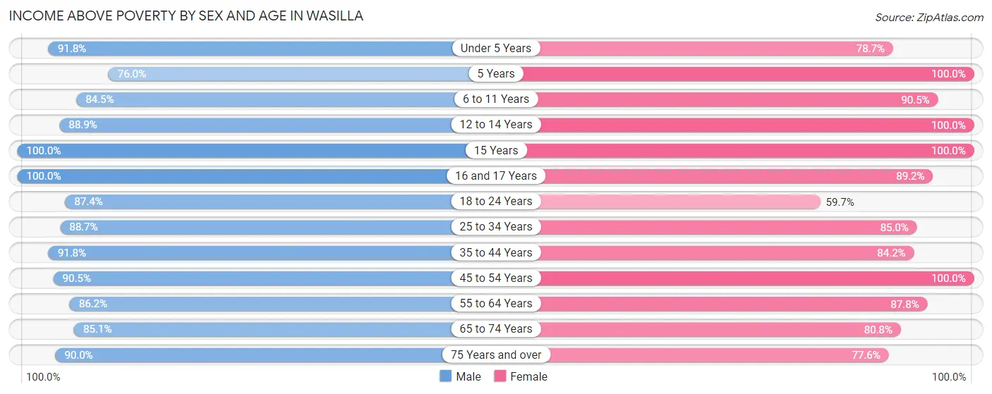 Income Above Poverty by Sex and Age in Wasilla