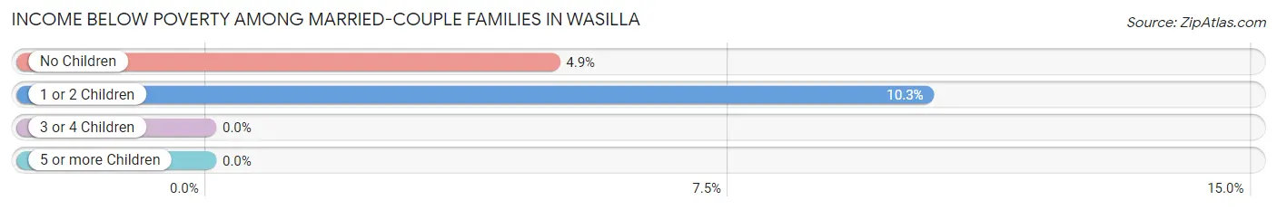 Income Below Poverty Among Married-Couple Families in Wasilla