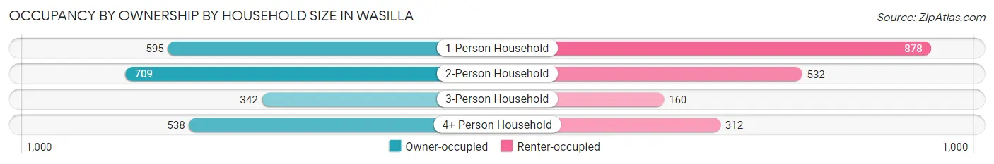 Occupancy by Ownership by Household Size in Wasilla