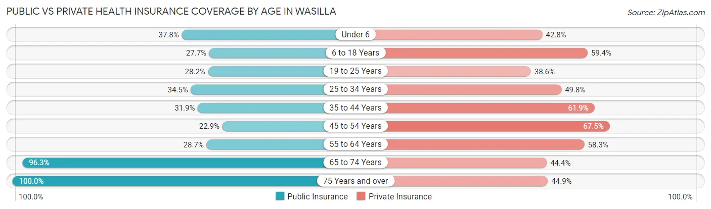 Public vs Private Health Insurance Coverage by Age in Wasilla