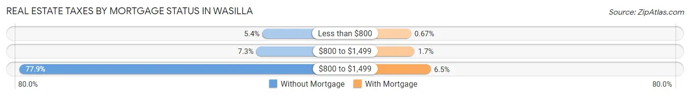 Real Estate Taxes by Mortgage Status in Wasilla