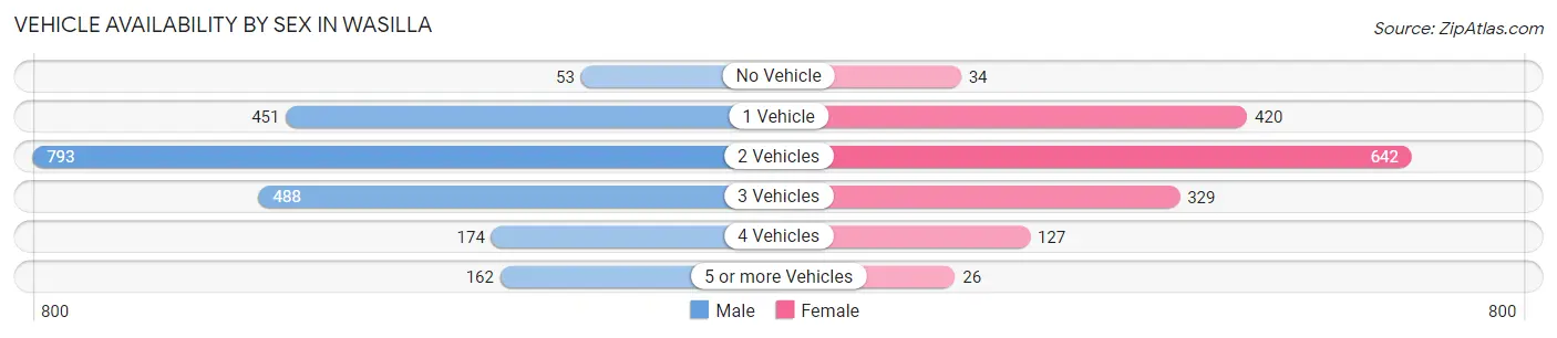 Vehicle Availability by Sex in Wasilla