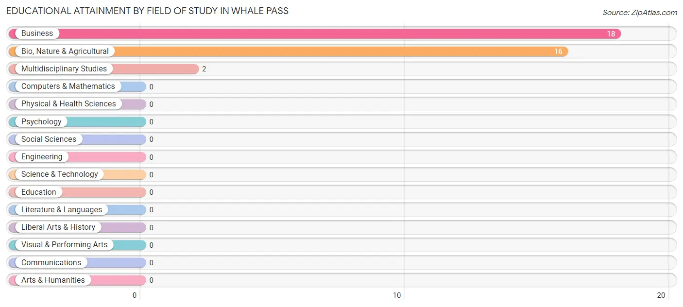 Educational Attainment by Field of Study in Whale Pass