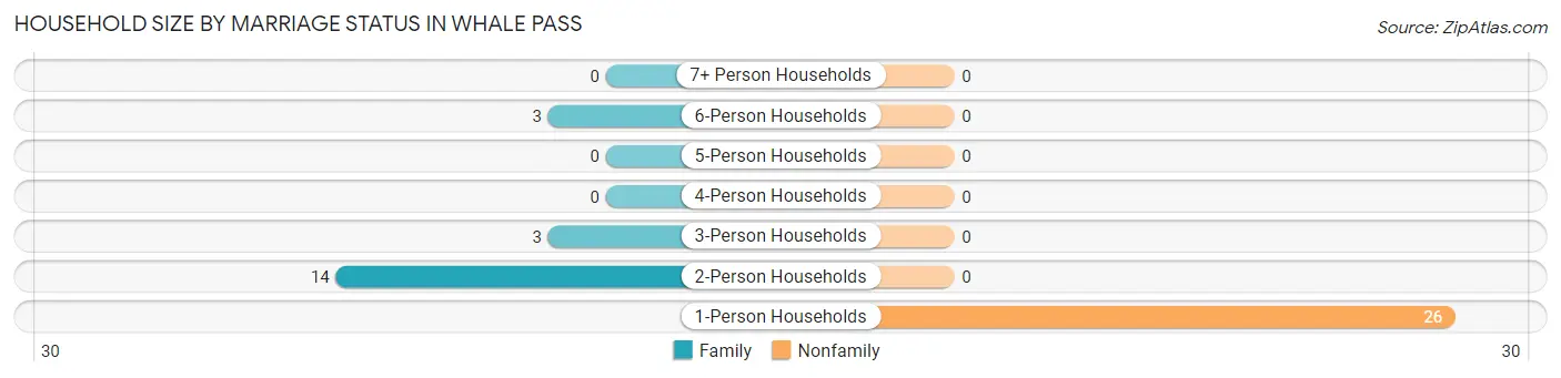 Household Size by Marriage Status in Whale Pass