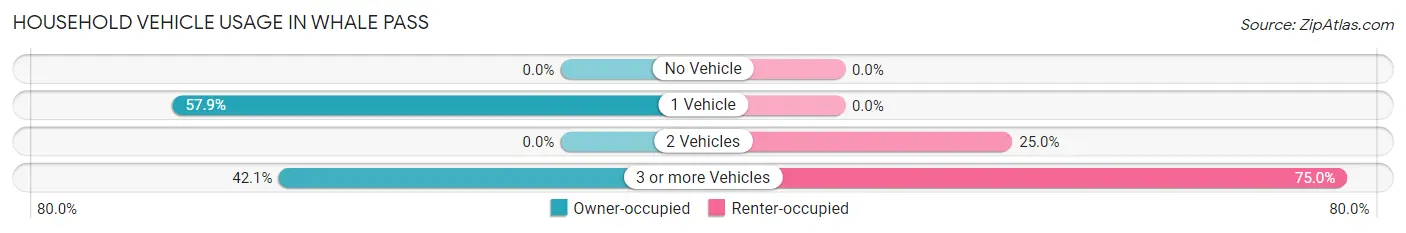 Household Vehicle Usage in Whale Pass