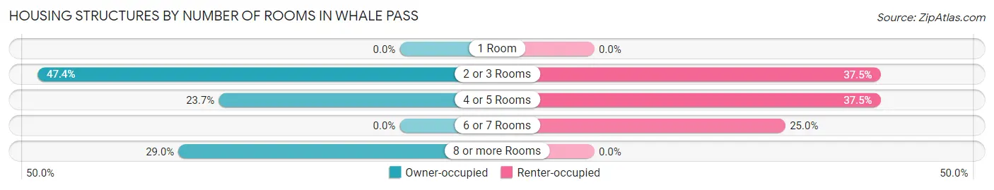 Housing Structures by Number of Rooms in Whale Pass