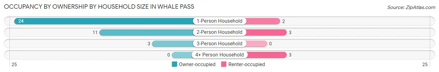 Occupancy by Ownership by Household Size in Whale Pass
