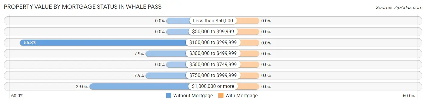 Property Value by Mortgage Status in Whale Pass