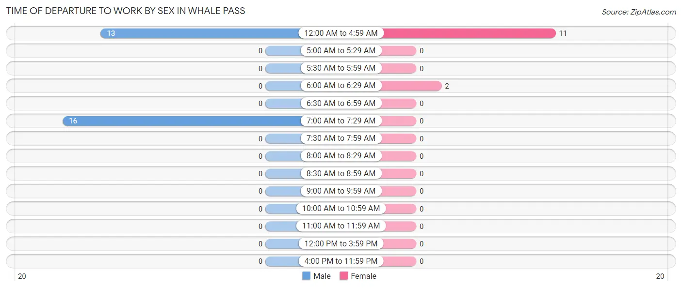 Time of Departure to Work by Sex in Whale Pass