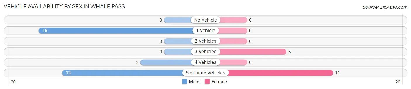 Vehicle Availability by Sex in Whale Pass