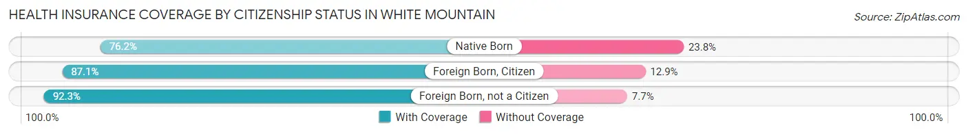 Health Insurance Coverage by Citizenship Status in White Mountain