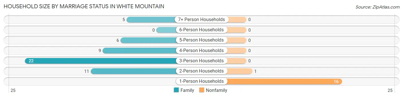 Household Size by Marriage Status in White Mountain