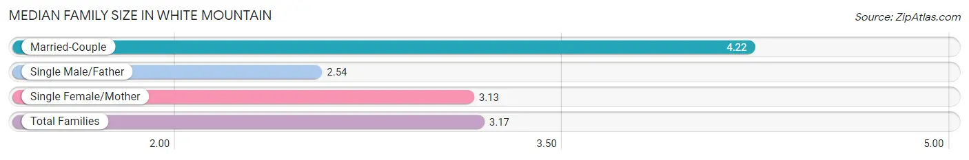 Median Family Size in White Mountain