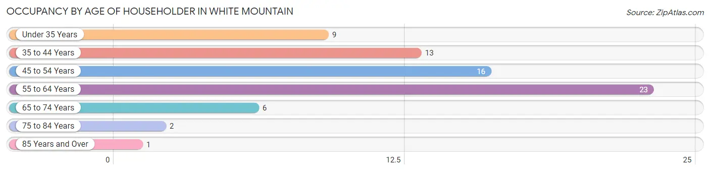 Occupancy by Age of Householder in White Mountain