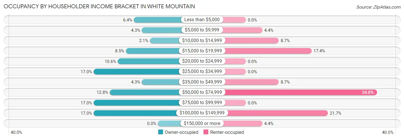 Occupancy by Householder Income Bracket in White Mountain