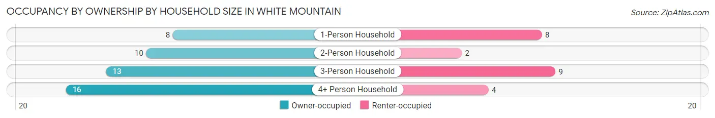 Occupancy by Ownership by Household Size in White Mountain