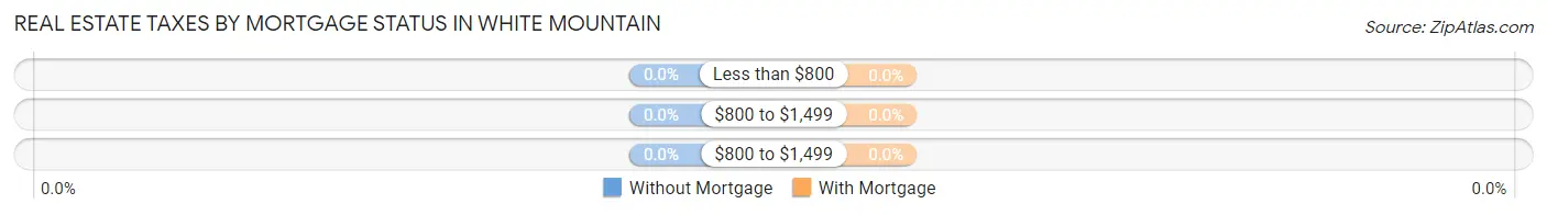 Real Estate Taxes by Mortgage Status in White Mountain