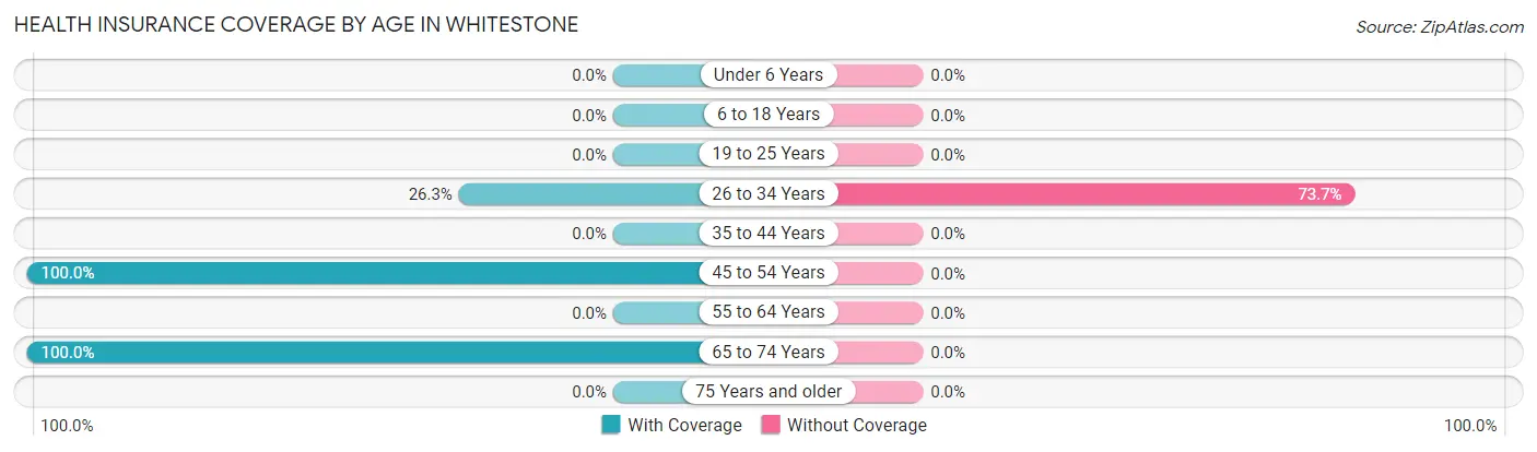 Health Insurance Coverage by Age in Whitestone