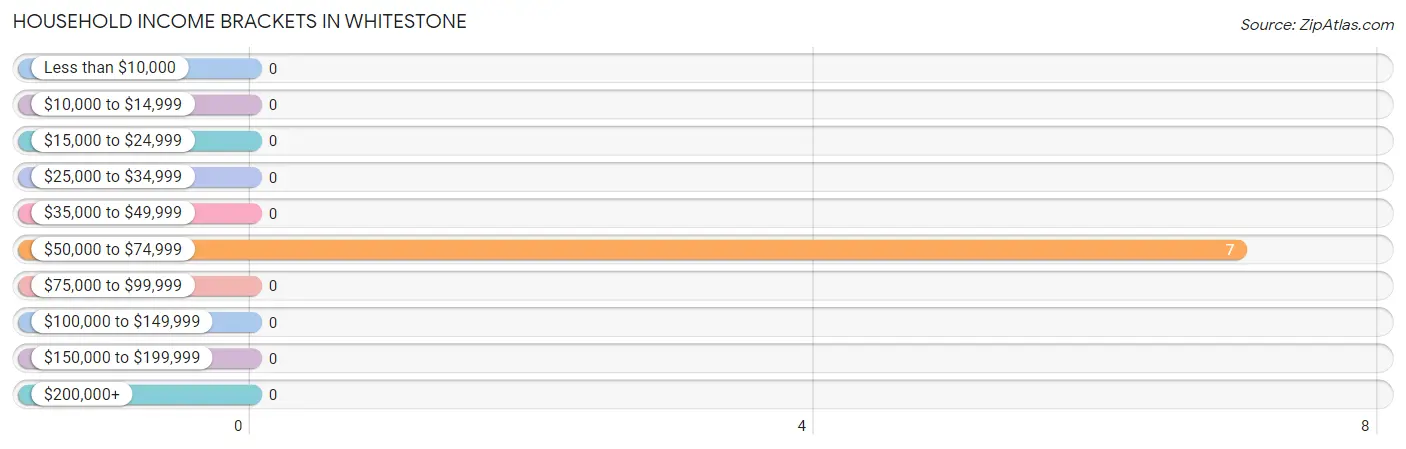 Household Income Brackets in Whitestone