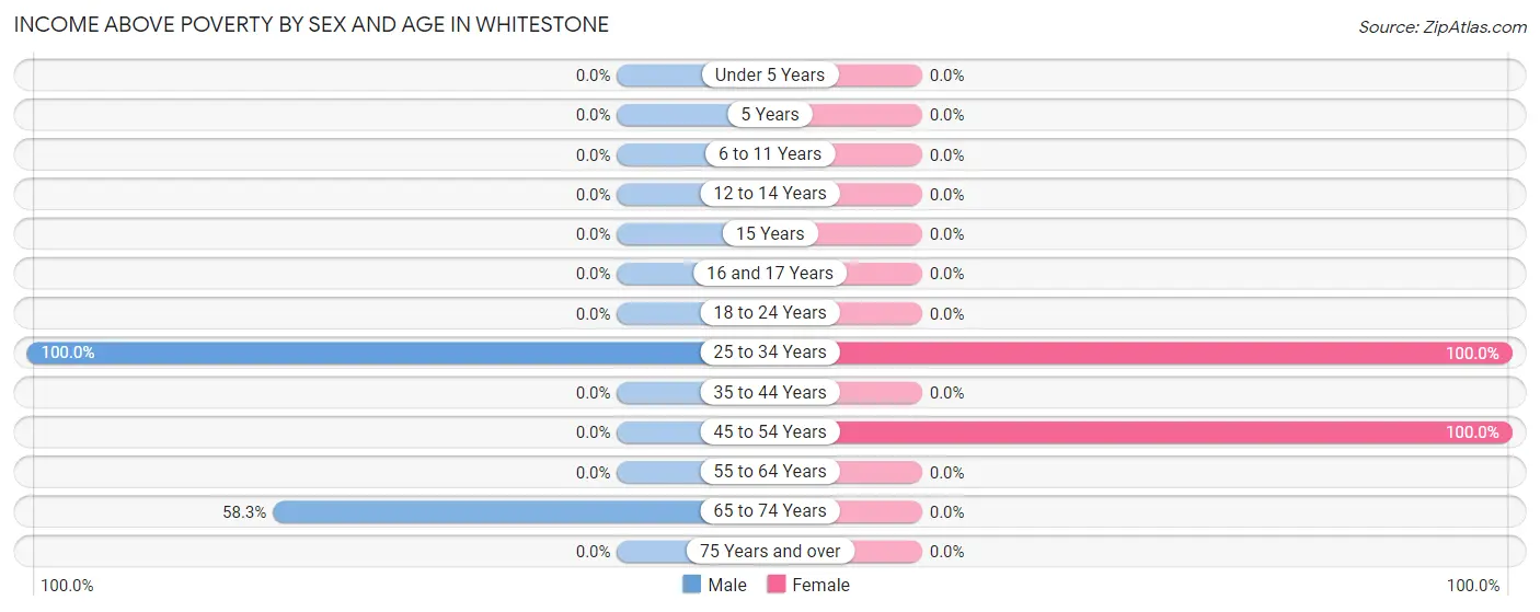 Income Above Poverty by Sex and Age in Whitestone