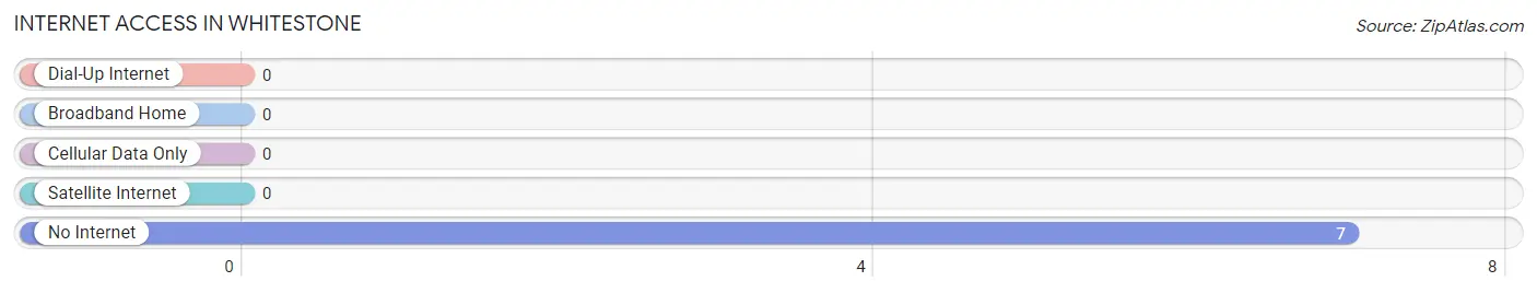 Internet Access in Whitestone