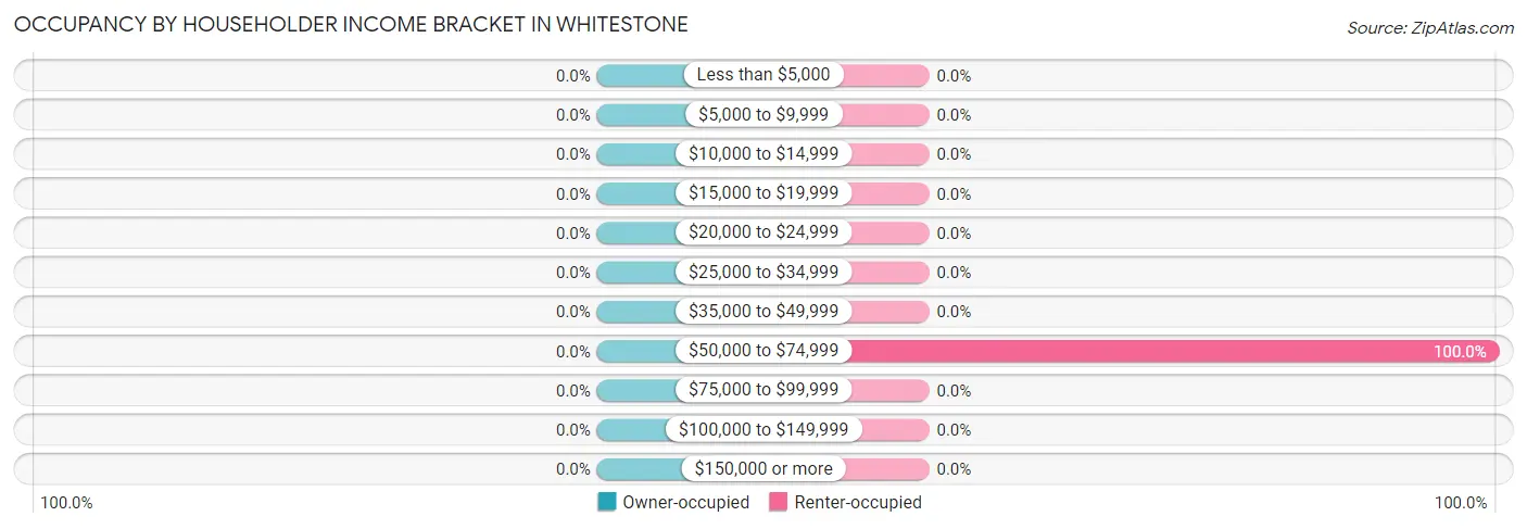 Occupancy by Householder Income Bracket in Whitestone